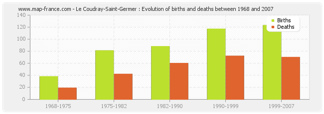 Le Coudray-Saint-Germer : Evolution of births and deaths between 1968 and 2007